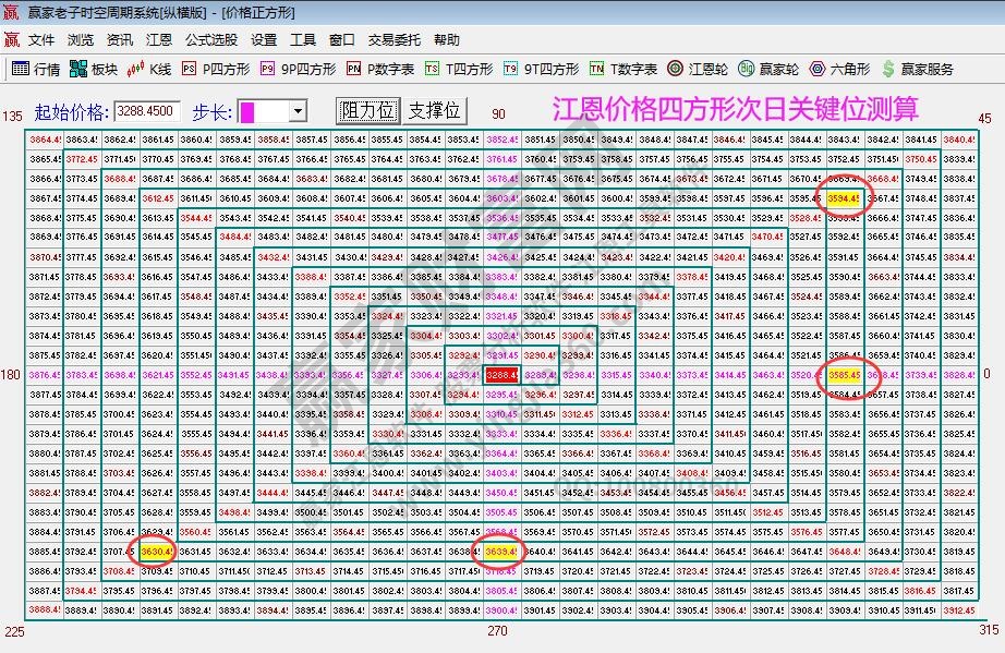 江恩價(jià)格四方形