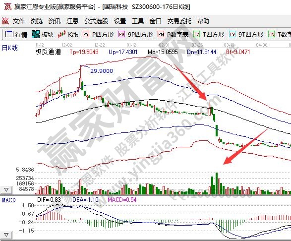 股票放量下跌