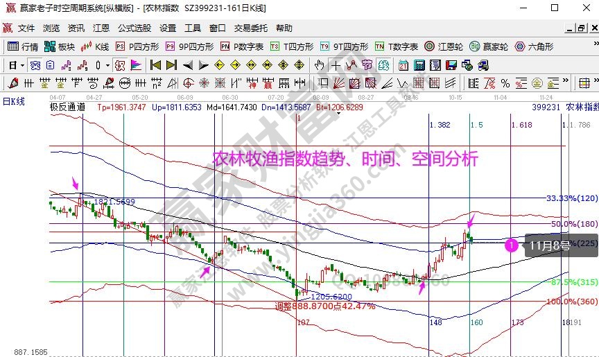 農(nóng)林牧漁分析