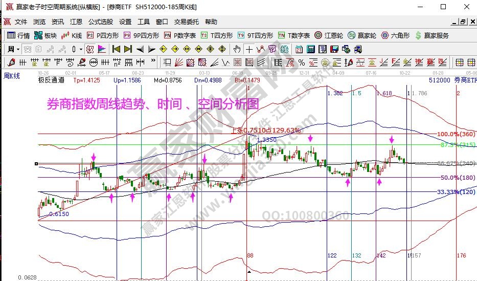 券商指數