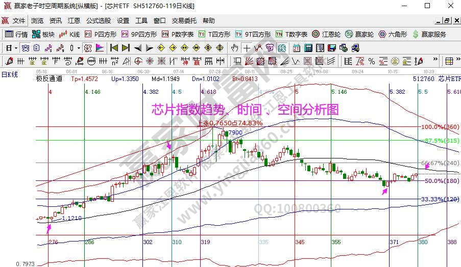 芯片指數(shù)分析