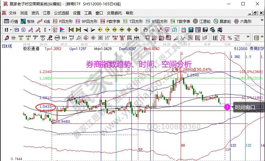 券商指數分析