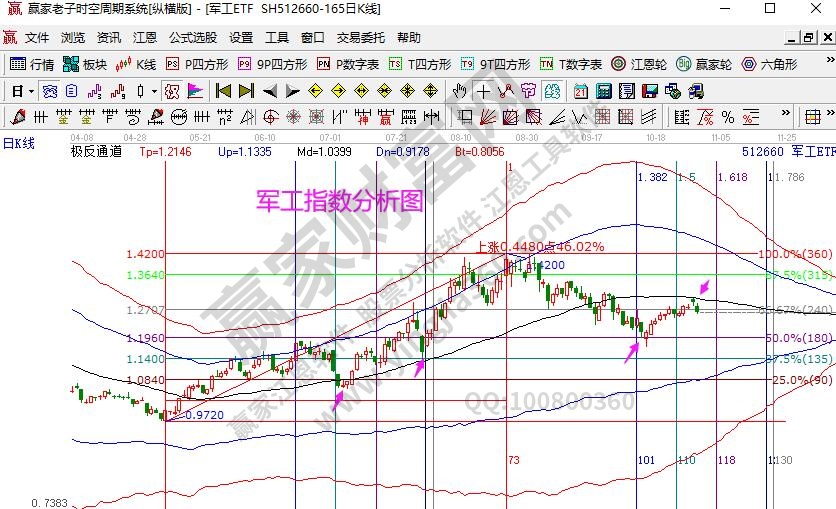 軍工指數分析