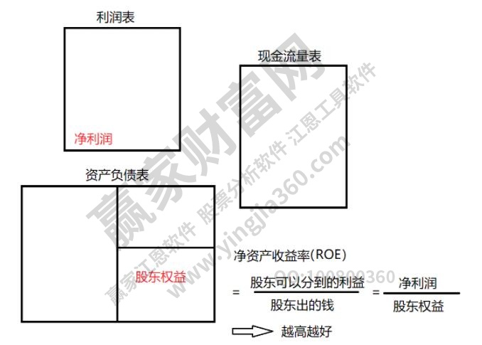 凈資產回報率