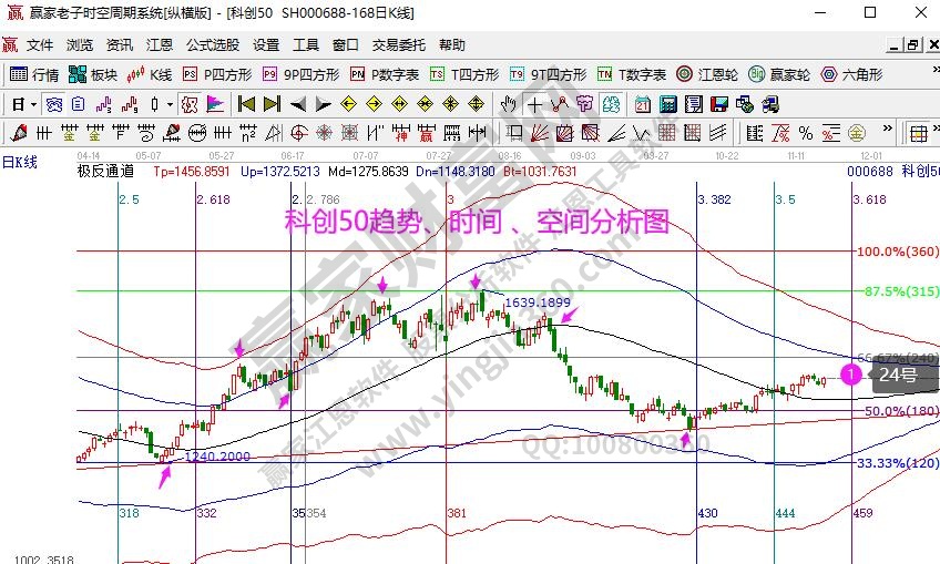 科創(chuàng)50分析