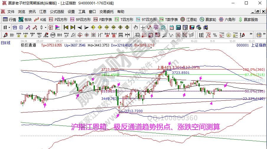 大盤趨勢(shì)分析