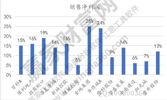 銷售凈利潤