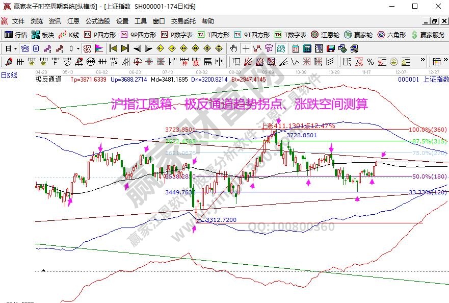 大盤趨勢(shì)分析