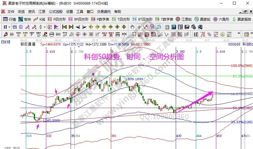 科創(chuàng)50分析