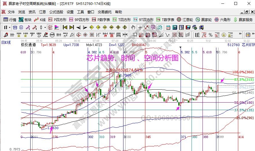 芯片指數(shù)分析