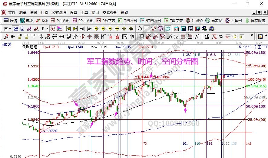 軍工指數(shù)分析