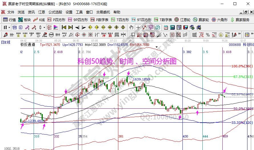 科創(chuàng)50分析