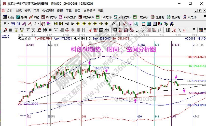 科創(chuàng)50分析