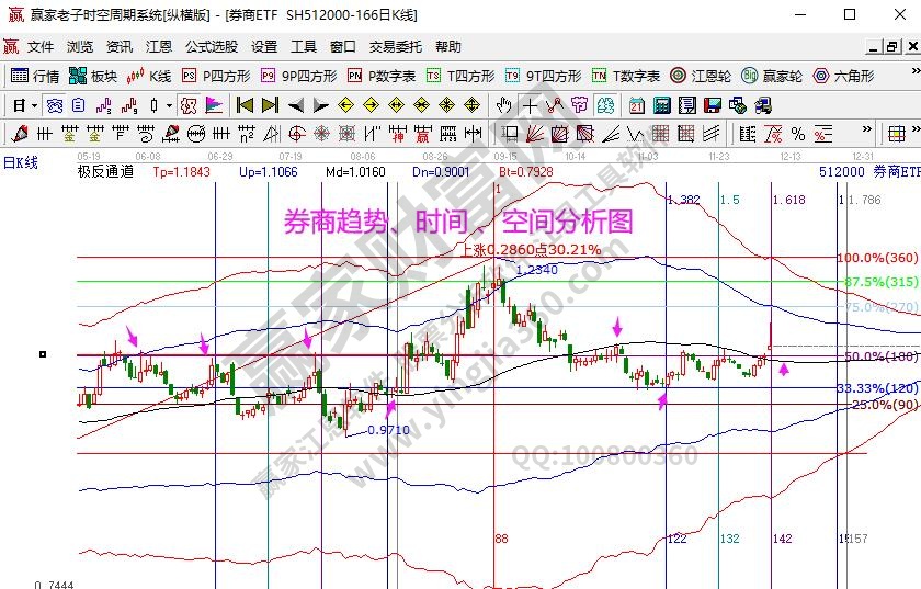 券商分析