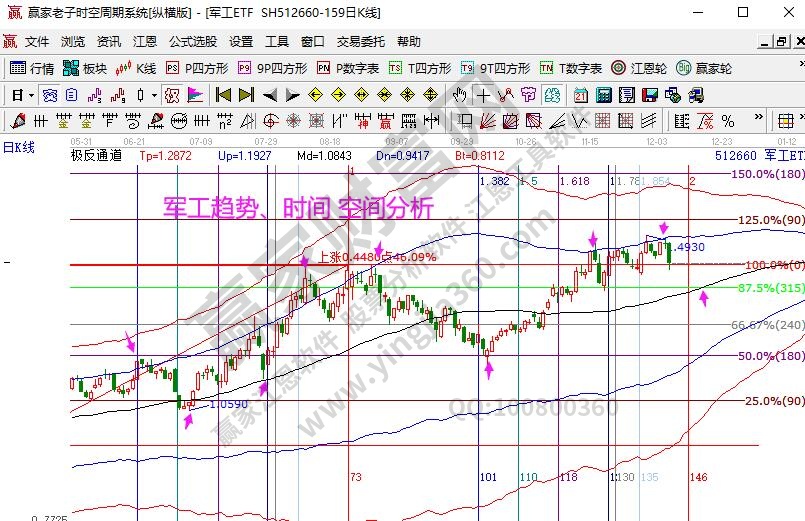 軍工指數分析