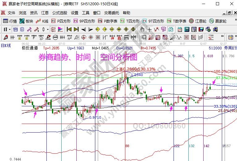 券商指數分析