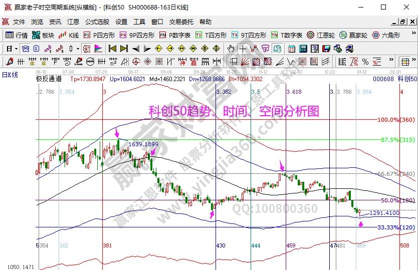 科創(chuàng)50分析