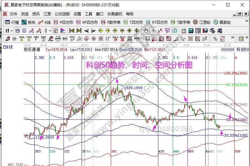 科創(chuàng)50分析