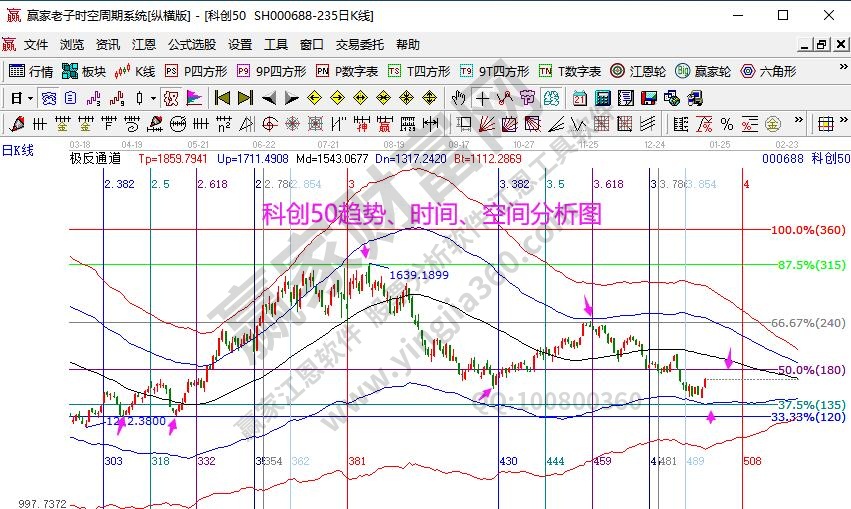 科創(chuàng)50分析圖