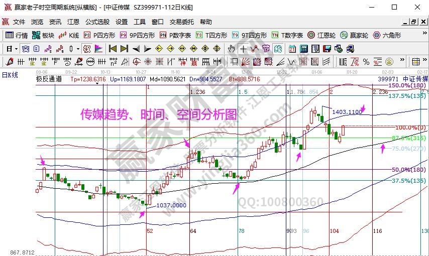 傳媒指數(shù)分析