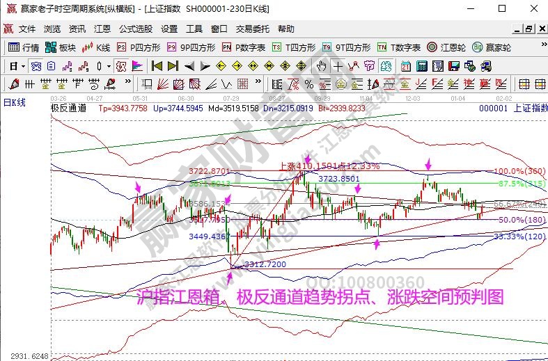 大盤趨勢(shì)分析