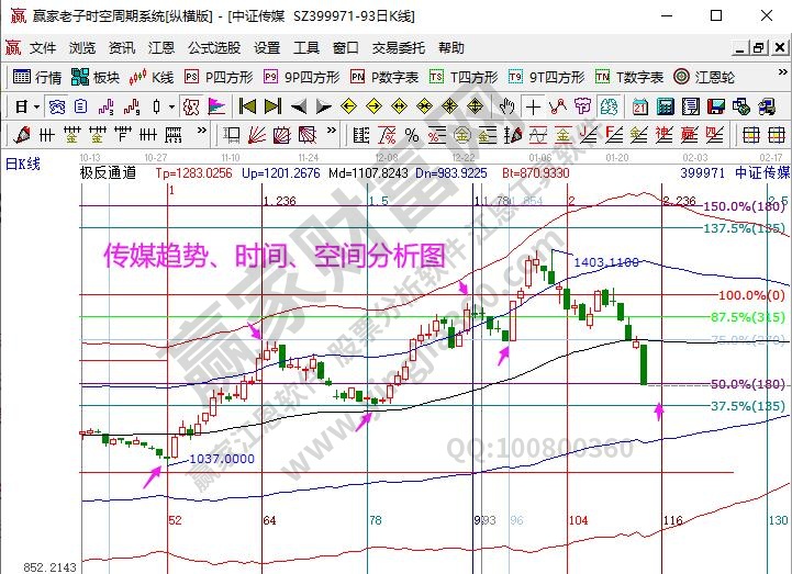 傳媒指數(shù)分析