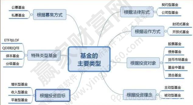 基金的分類(lèi)