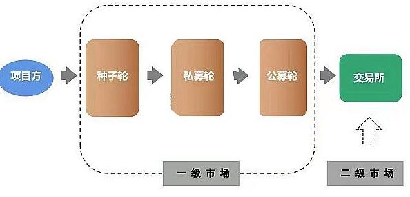 一級(jí)市場(chǎng)股票怎么買