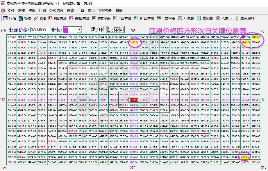 江恩價(jià)格四方形