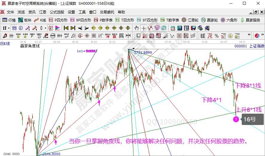 江恩角度線