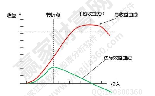 邊際效應遞減