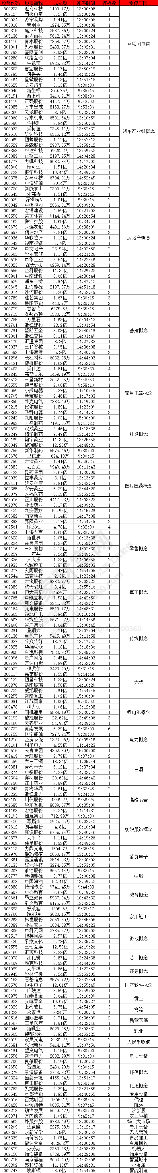 超過(guò)200個(gè)漲停