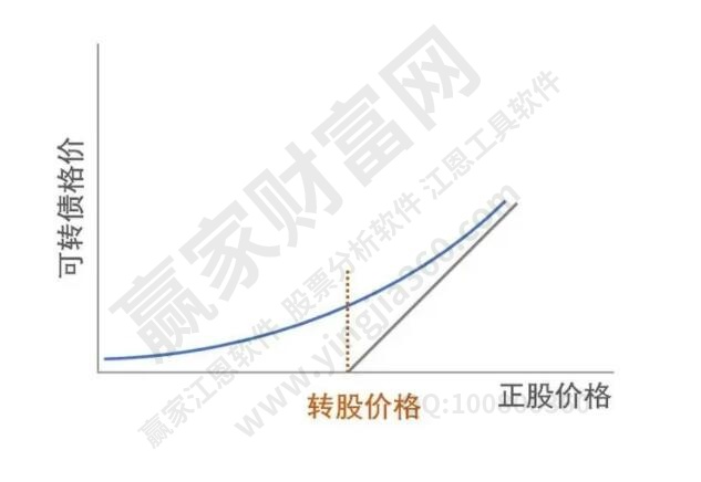 轉股價格和正股價格