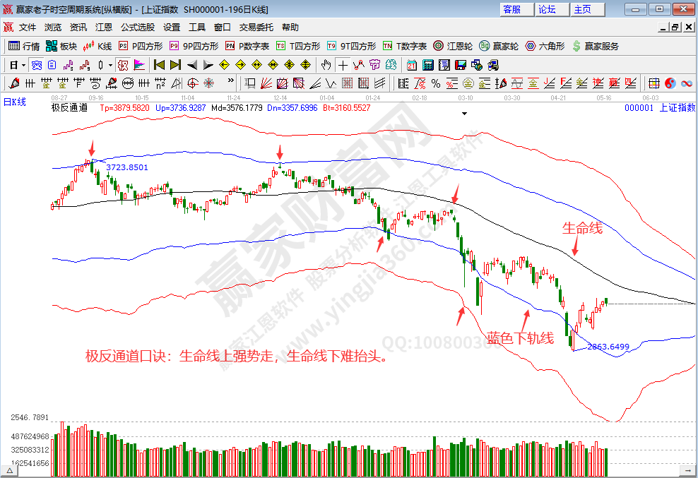 滬指趨勢(shì)分析