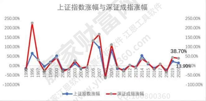 上證和深證