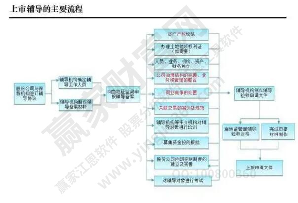 上市流程
