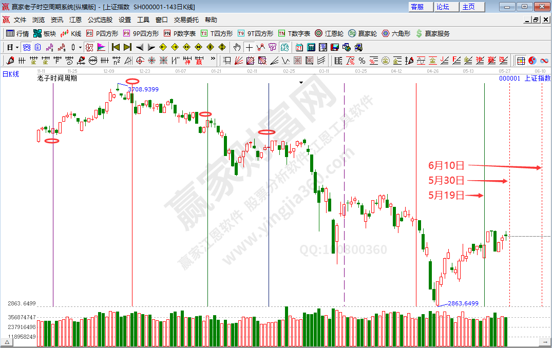 滬指時(shí)間分析