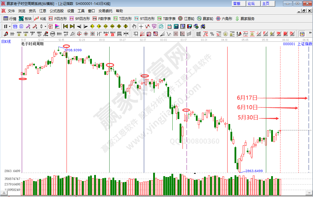 滬指時間分析