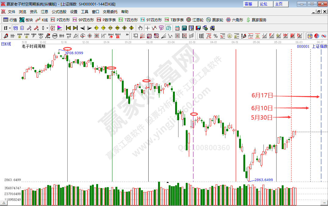 滬指時間分析