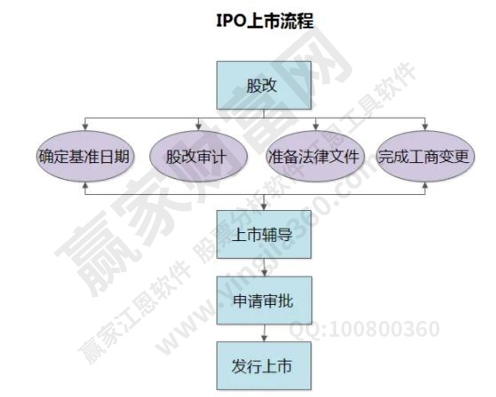 上市流程