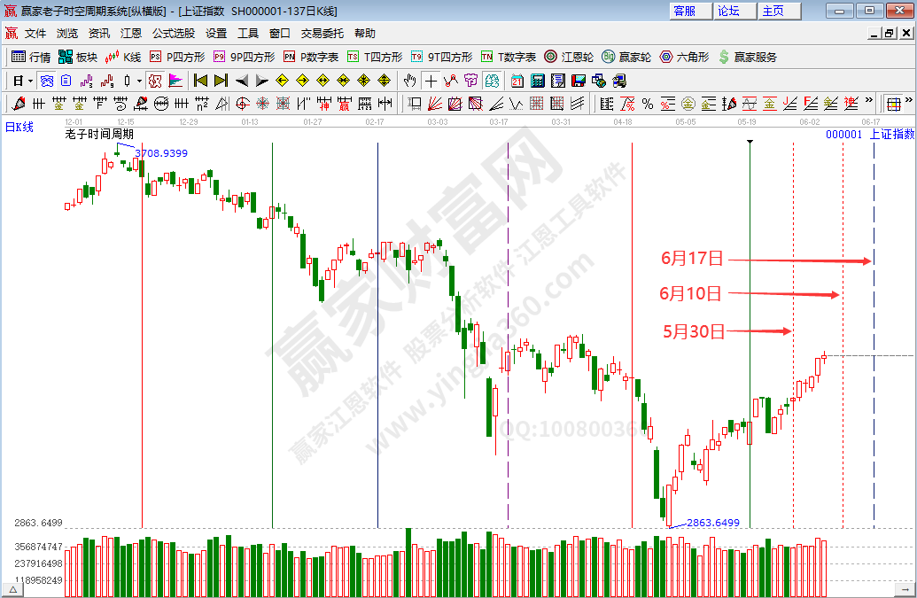 滬指時間分析