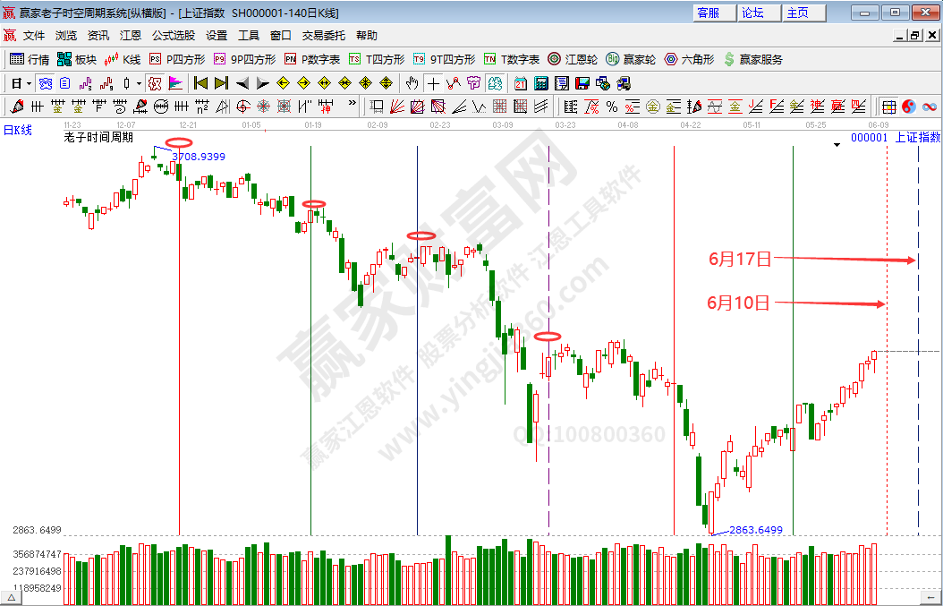 滬指時間分析