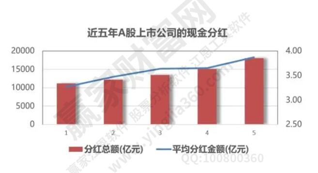 A股上市公司的現(xiàn)金分紅