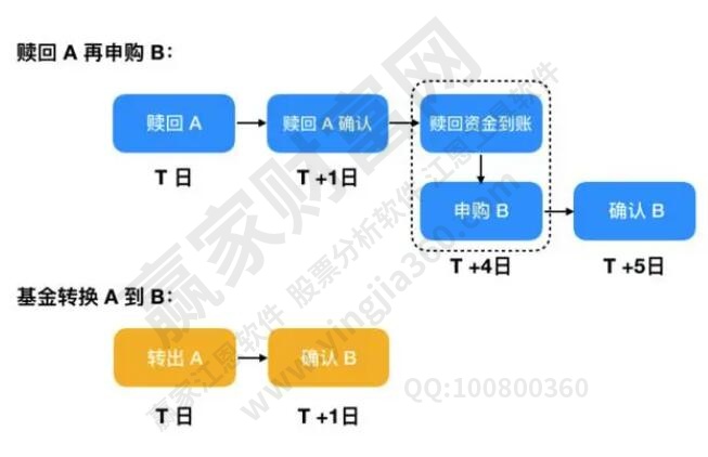 基金的轉換