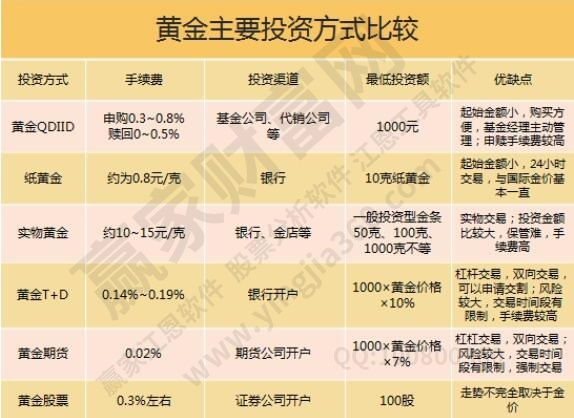 黃金的投資方式