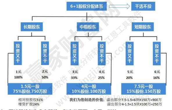 股份分配