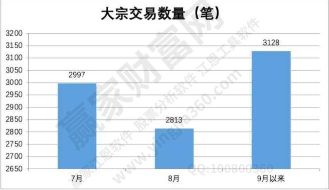 最近大宗交易的數量