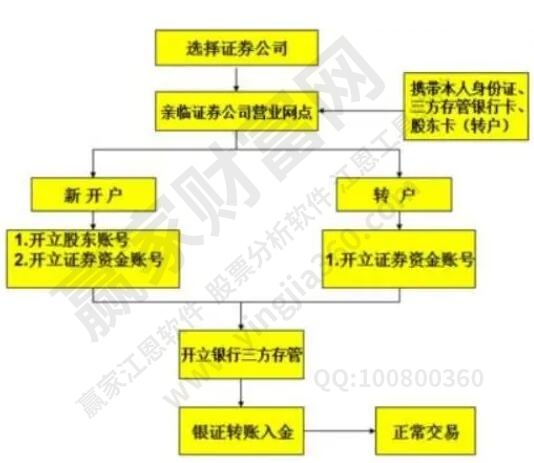 股票開(kāi)戶(hù)流程