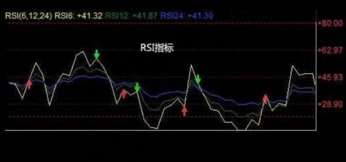 RSI應(yīng)用法則