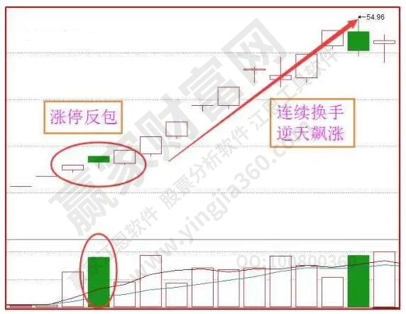 個(gè)股反包漲停戰(zhàn)法